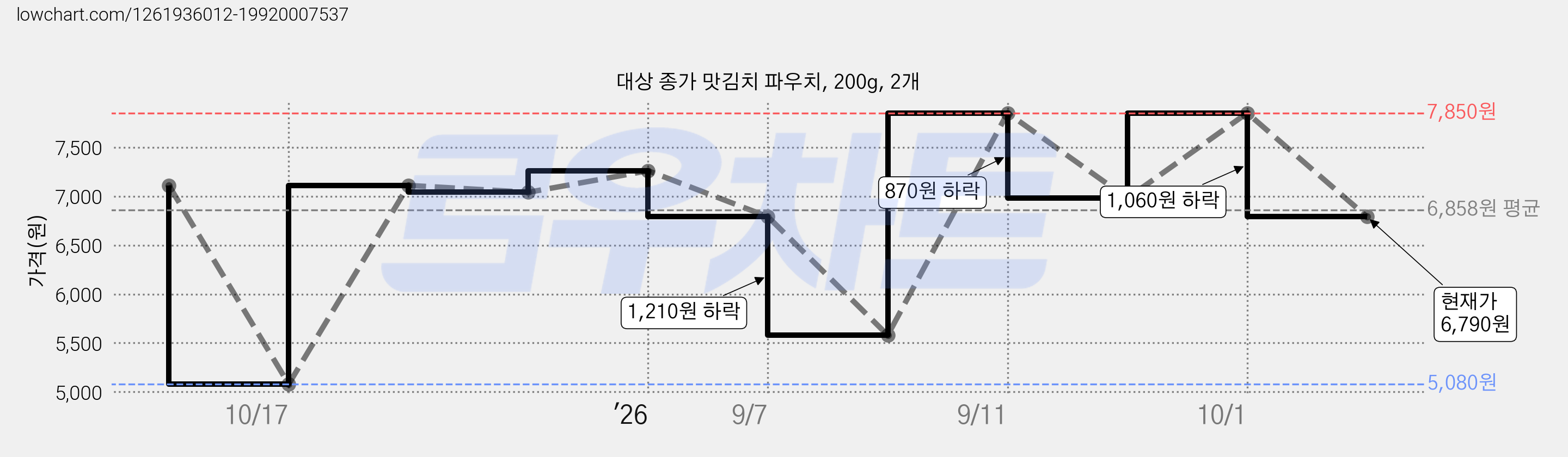 대상 종가 맛김치 파우치, 200g, 2개 가격 변동 차트, 현재가 6,790원, 관측 최저가 5,080원