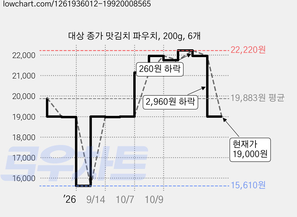 대상 종가 맛김치 파우치, 200g, 6개 가격 변동 차트, 현재가 19,000원, 관측 최저가 15,610원