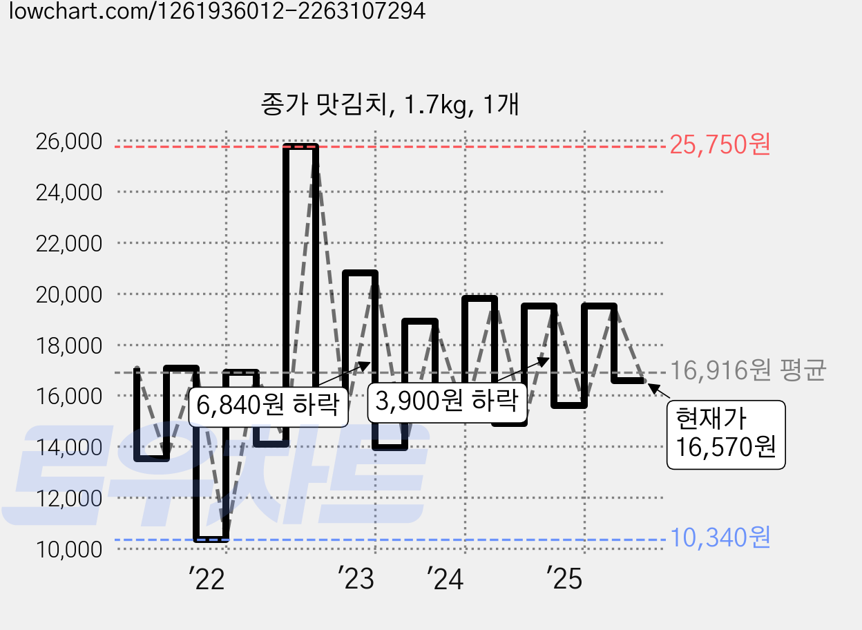 종가 맛김치, 1.7kg, 1개 가격 변동 차트, 현재가 16,570원, 관측 최저가 10,340원