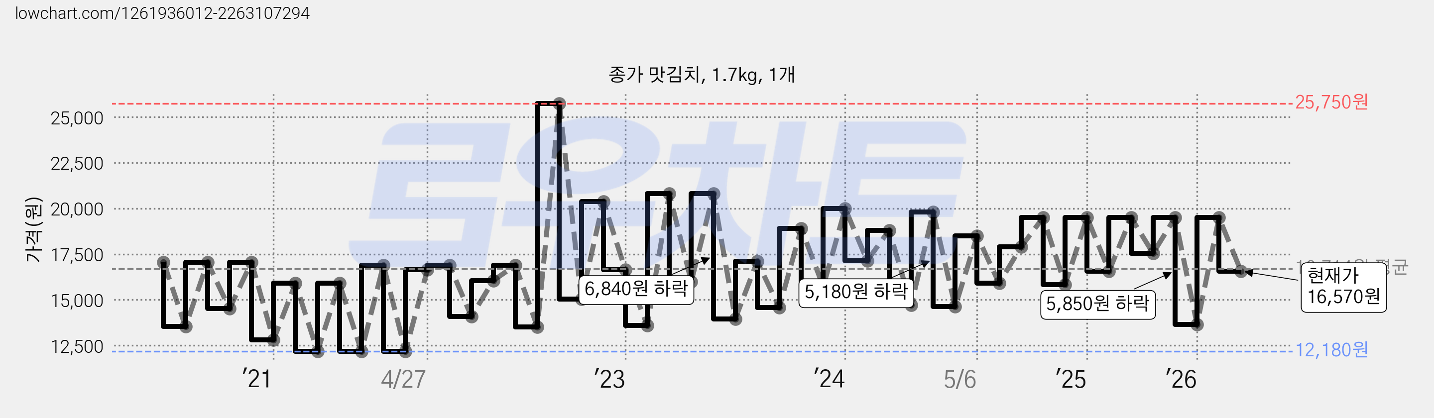 종가 맛김치, 1.7kg, 1개 가격 변동 차트, 현재가 16,570원, 관측 최저가 10,340원