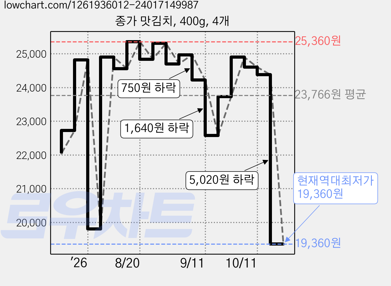 종가 맛김치, 400g, 4개 가격 변동 차트, 현재가 19,360원, 역대최저가