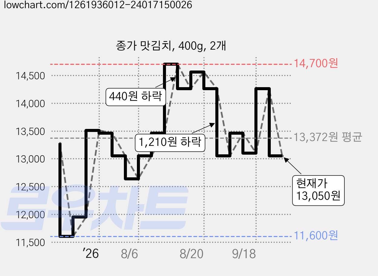 종가 맛김치, 400g, 2개 가격 변동 차트, 현재가 13,050원, 관측 최저가 10,410원