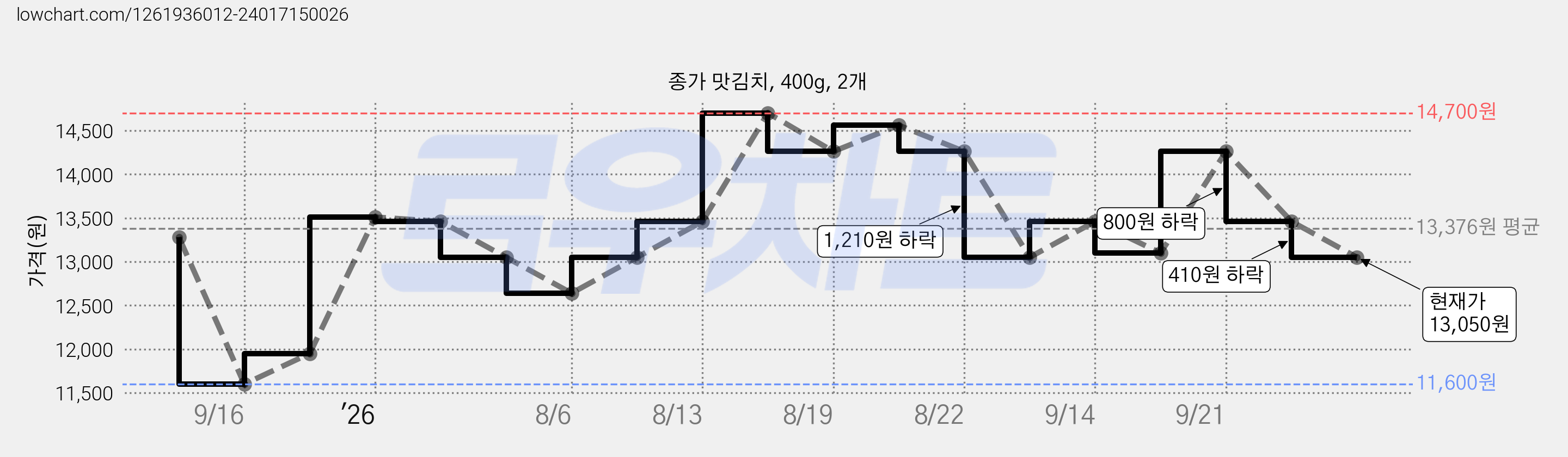종가 맛김치, 400g, 2개 가격 변동 차트, 현재가 13,050원, 관측 최저가 10,410원