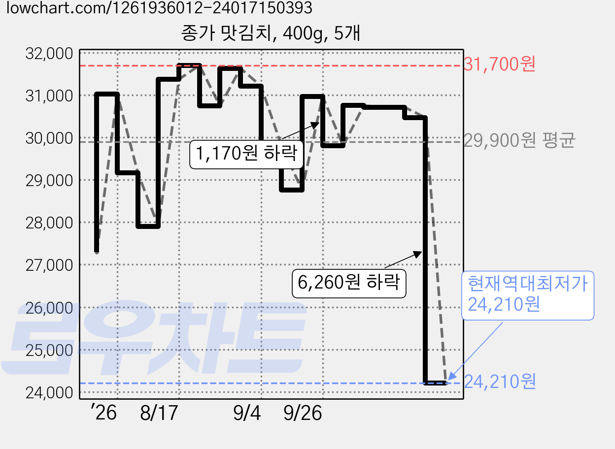 종가 맛김치, 400g, 5개 가격 변동 차트, 현재가 24,210원, 역대최저가