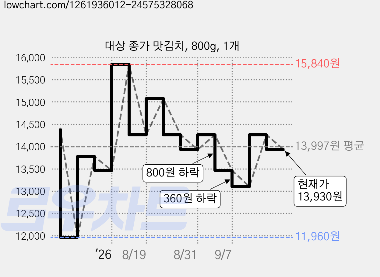 대상 종가 맛김치, 800g, 1개 가격 변동 차트, 현재가 13,930원, 관측 최저가 11,960원