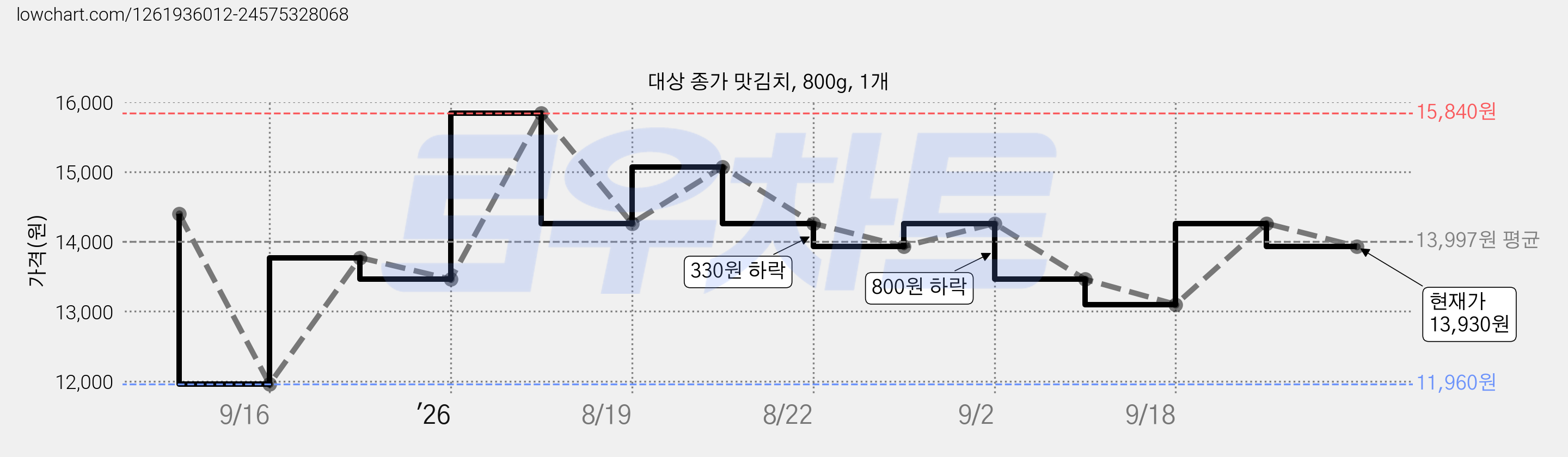 대상 종가 맛김치, 800g, 1개 가격 변동 차트, 현재가 13,930원, 관측 최저가 11,960원