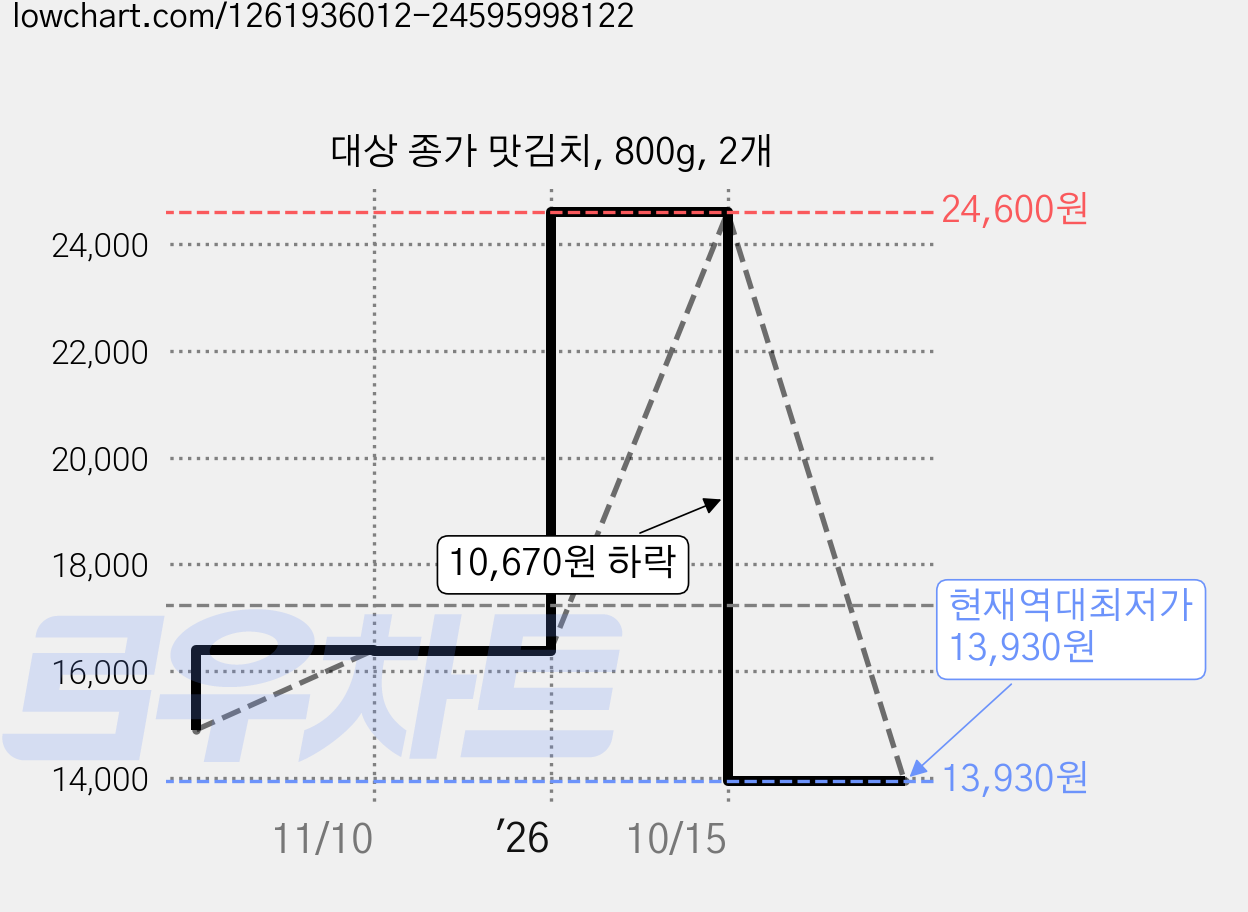 대상 종가 맛김치, 800g, 2개 가격 변동 차트, 현재가 13,930원, 역대최저가