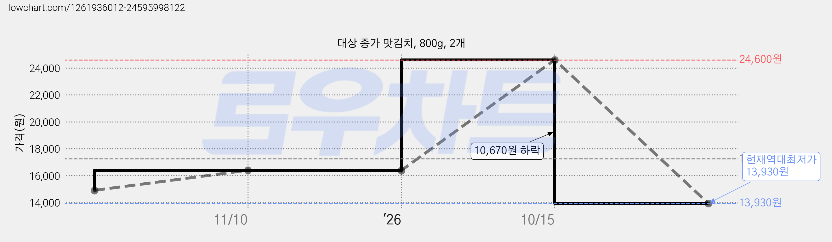 대상 종가 맛김치, 800g, 2개 가격 변동 차트, 현재가 13,930원, 역대최저가