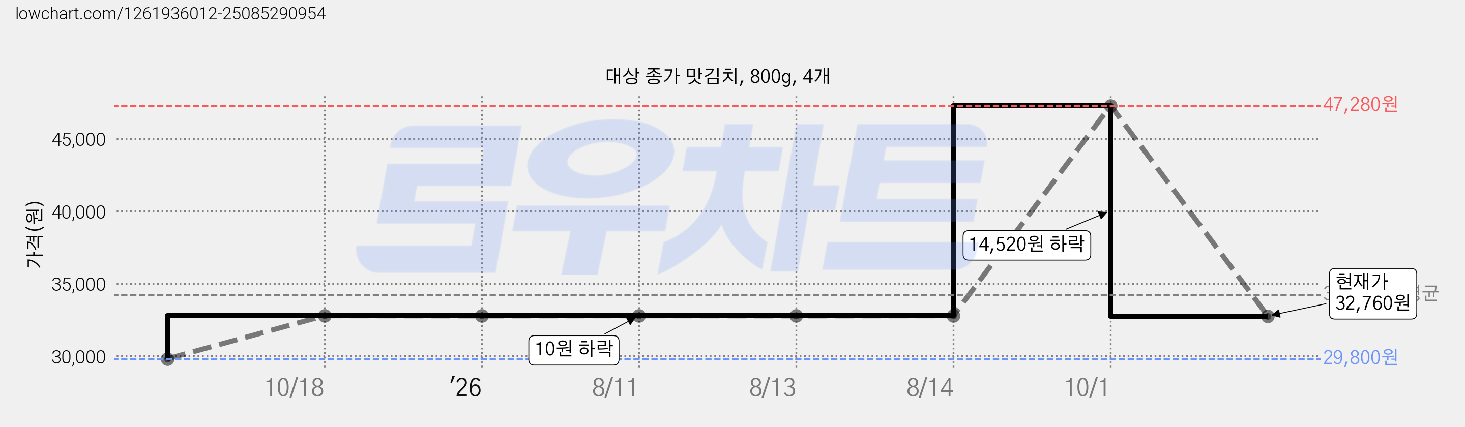 대상 종가 맛김치, 800g, 4개 가격 변동 차트, 현재가 32,760원, 관측 최저가 29,800원