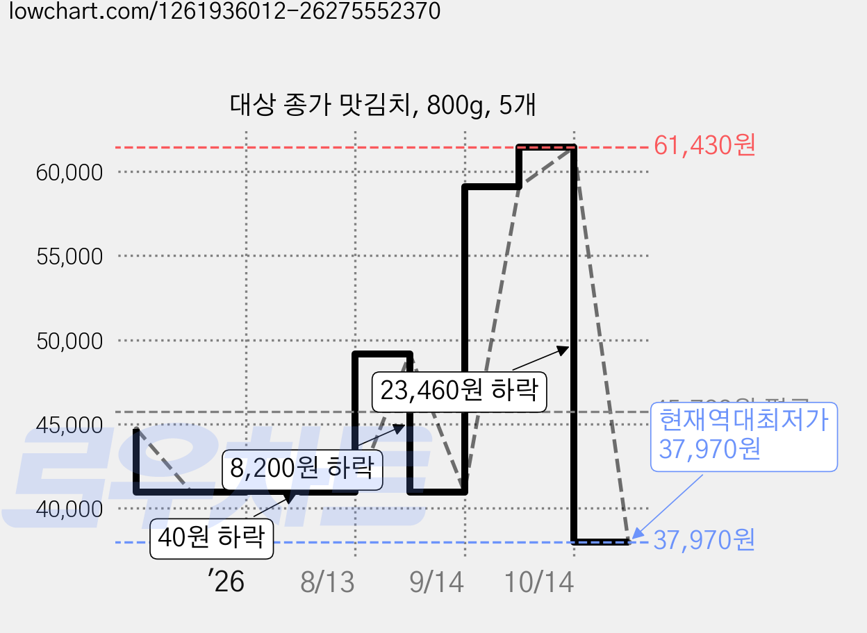 대상 종가 맛김치, 800g, 5개 가격 변동 차트, 현재가 37,970원, 역대최저가
