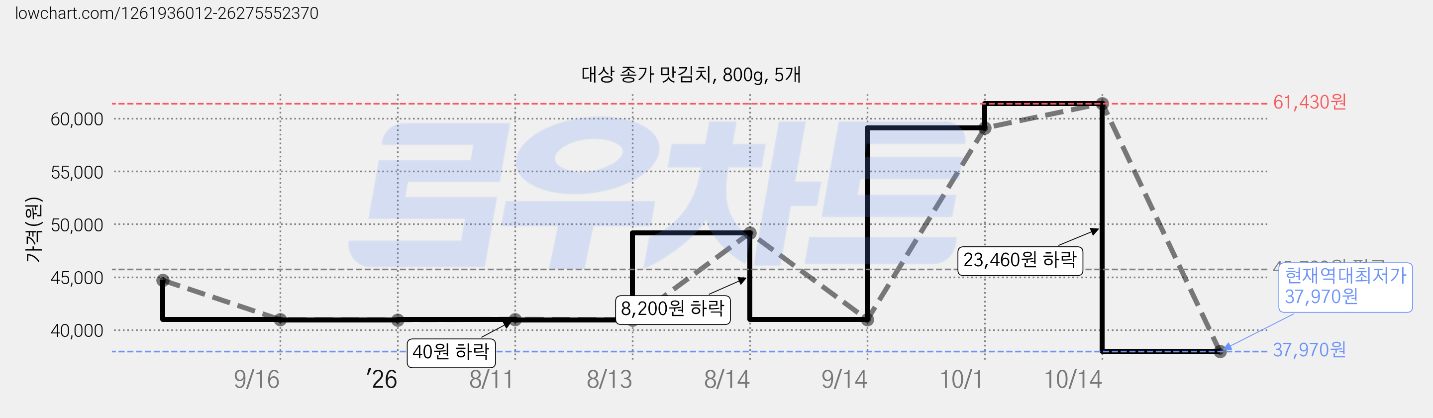 대상 종가 맛김치, 800g, 5개 가격 변동 차트, 현재가 37,970원, 역대최저가