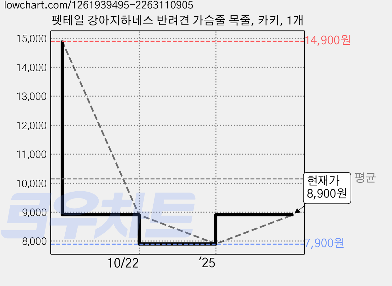 펫테일 강아지하네스 반려견 가슴줄 목줄, 카키, 1개 가격 변동 차트, 현재가 8,900원, 관측 최저가 7,900원