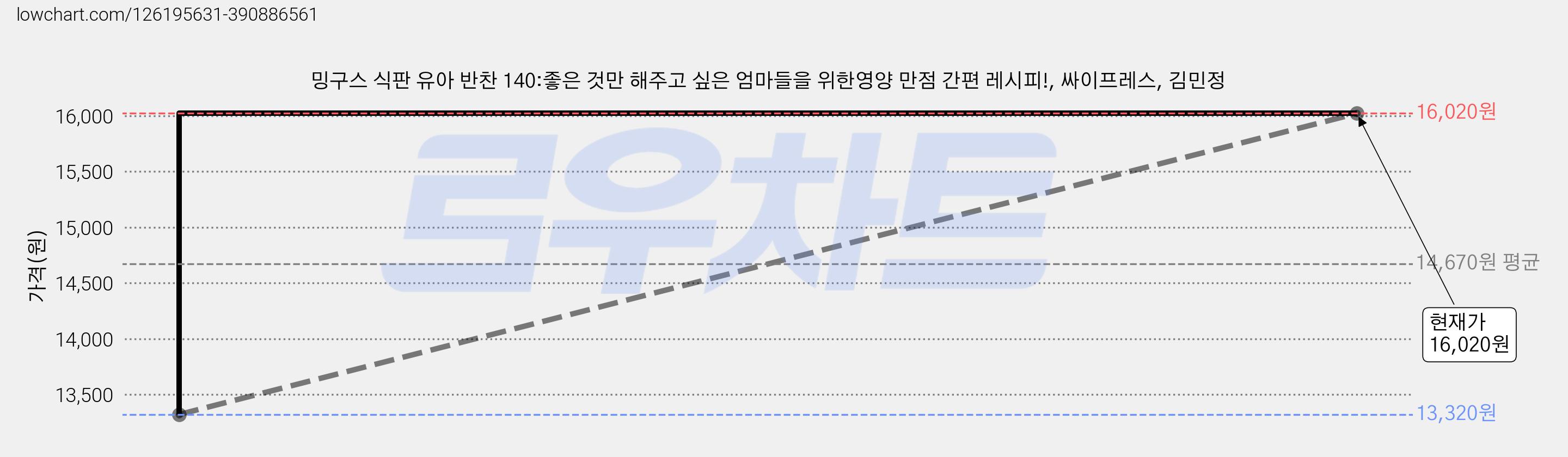 밍구스 식판 유아 반찬 140:좋은 것만 해주고 싶은 엄마들을 위한영양 만점 간편 레시피!, 싸이프레스, 김민정 가격 변동 차트, 현재가 16,020원, 관측 최저가 13,320원