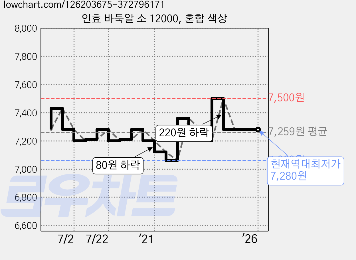 인효 바둑알 소 12000, 혼합 색상 가격 변동 차트, 현재가 7,280원, 역대최저가