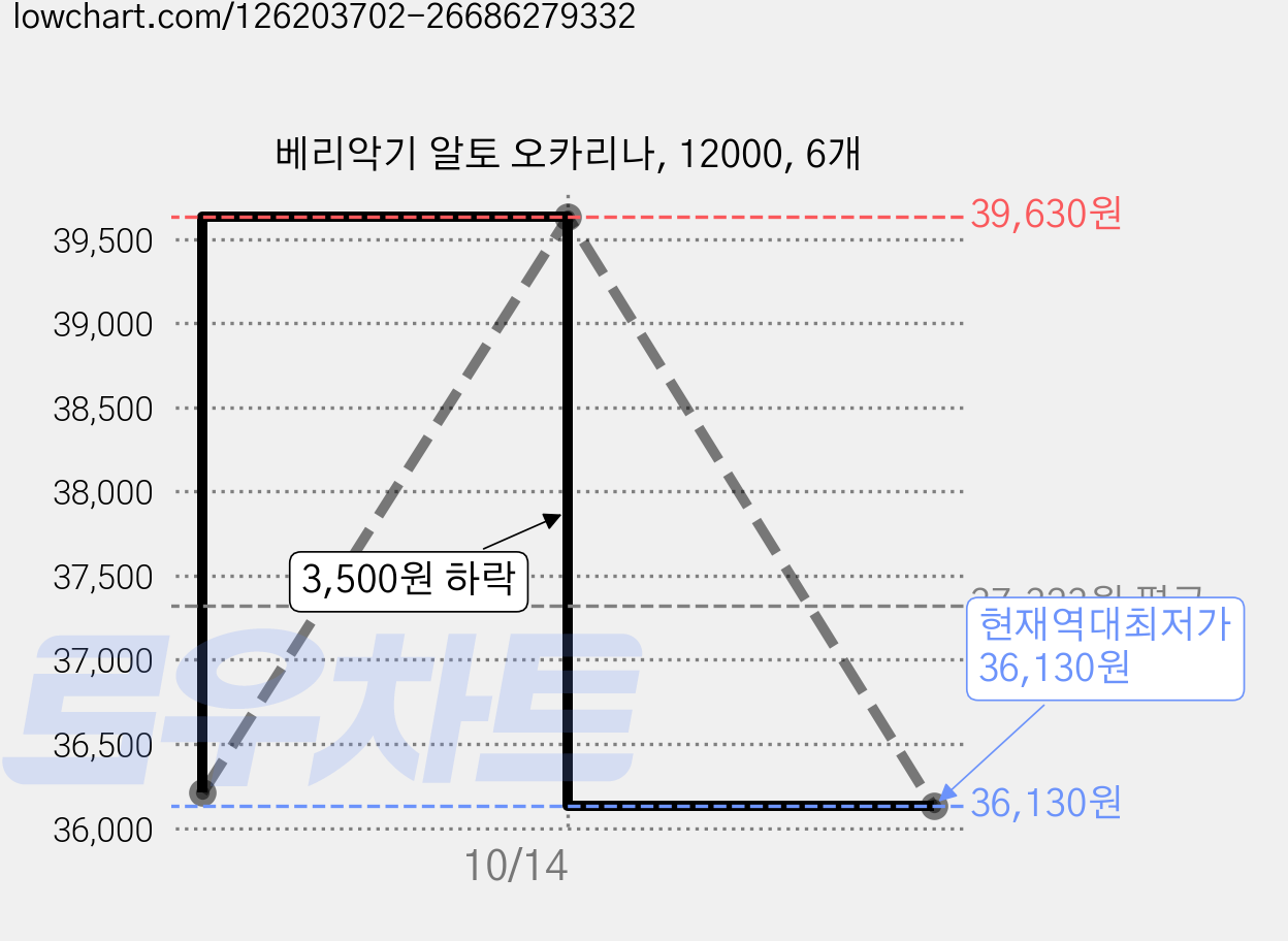 베리악기 알토 오카리나, 12000, 6개 가격 변동 차트, 현재가 36,130원, 역대최저가