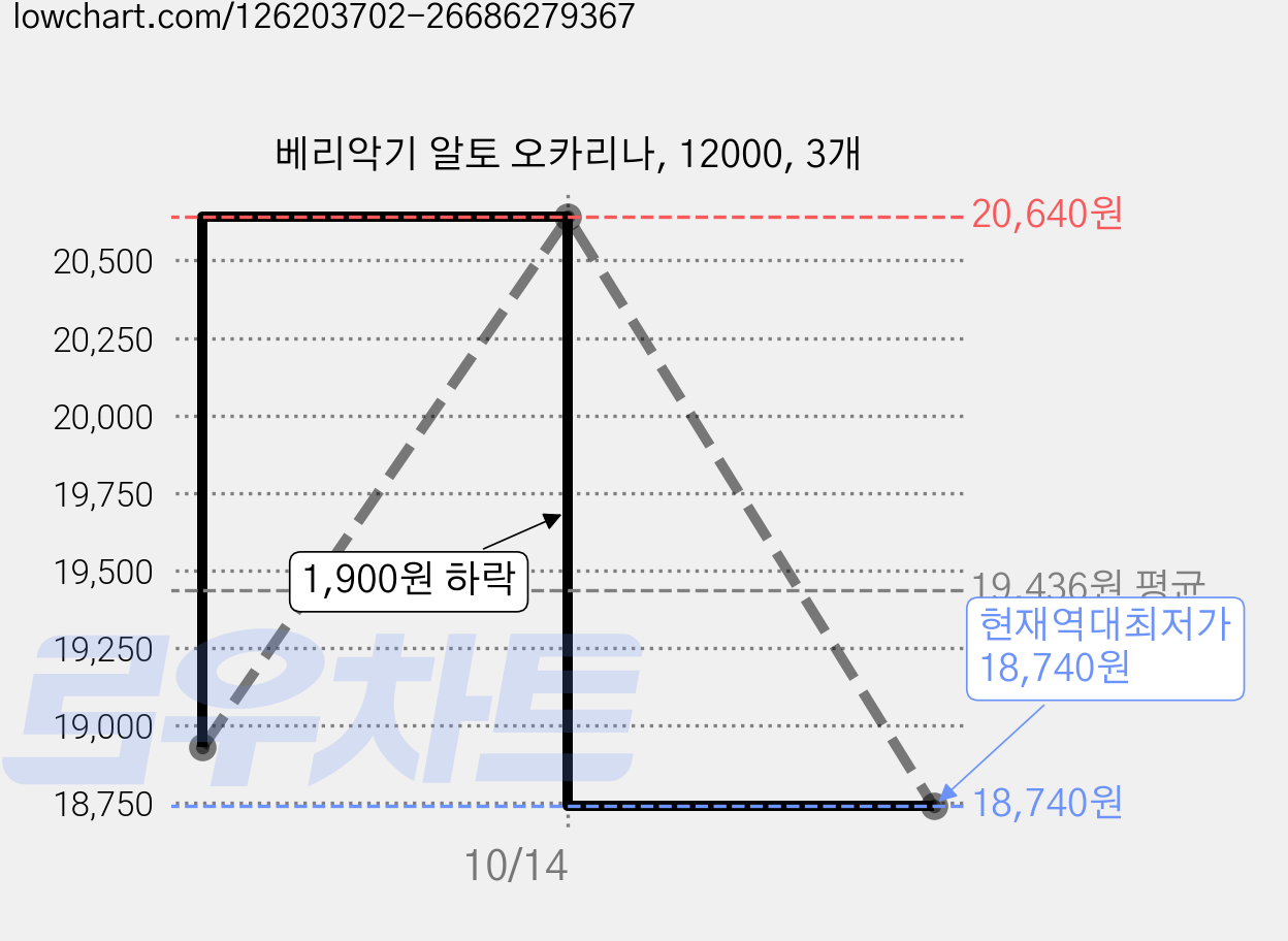 베리악기 알토 오카리나, 12000, 3개 가격 변동 차트, 현재가 18,740원, 역대최저가
