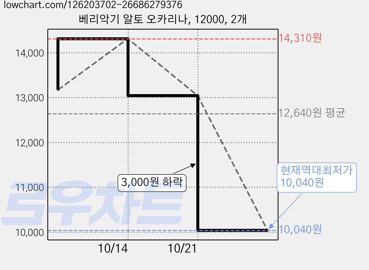 베리악기 알토 오카리나, 12000, 2개 가격 변동 차트, 현재가 10,040원, 역대최저가