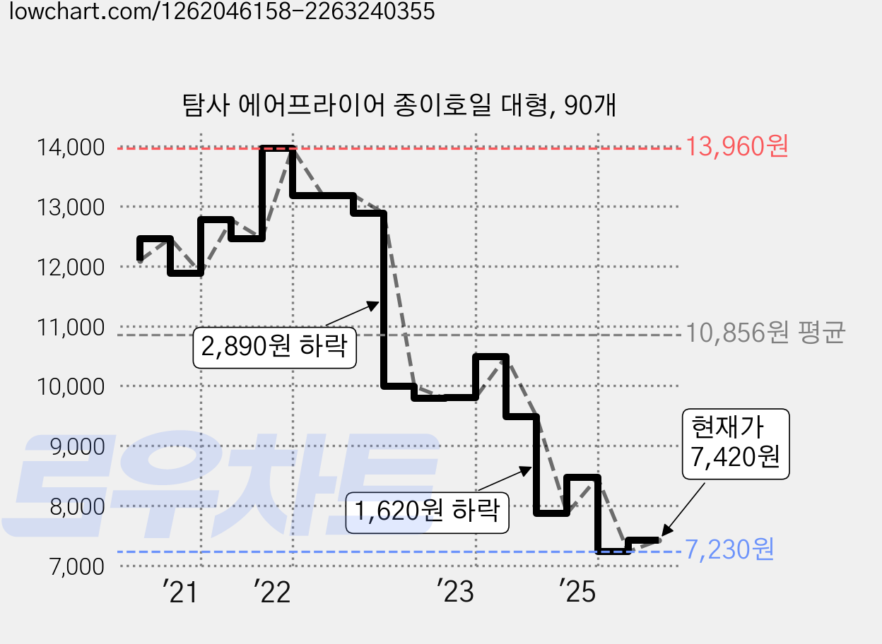 탐사 에어프라이어 종이호일 대형, 90개 가격 변동 차트, 현재가 7,420원, 관측 최저가 7,230원