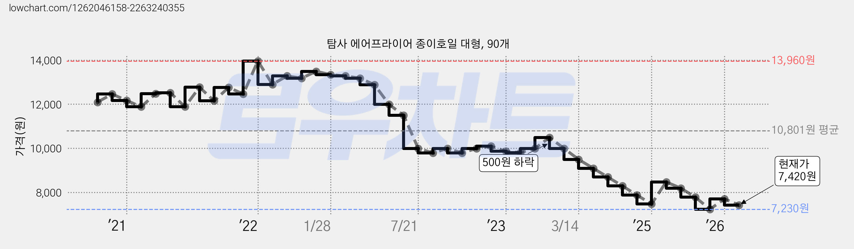 탐사 에어프라이어 종이호일 대형, 90개 가격 변동 차트, 현재가 7,420원, 관측 최저가 7,230원