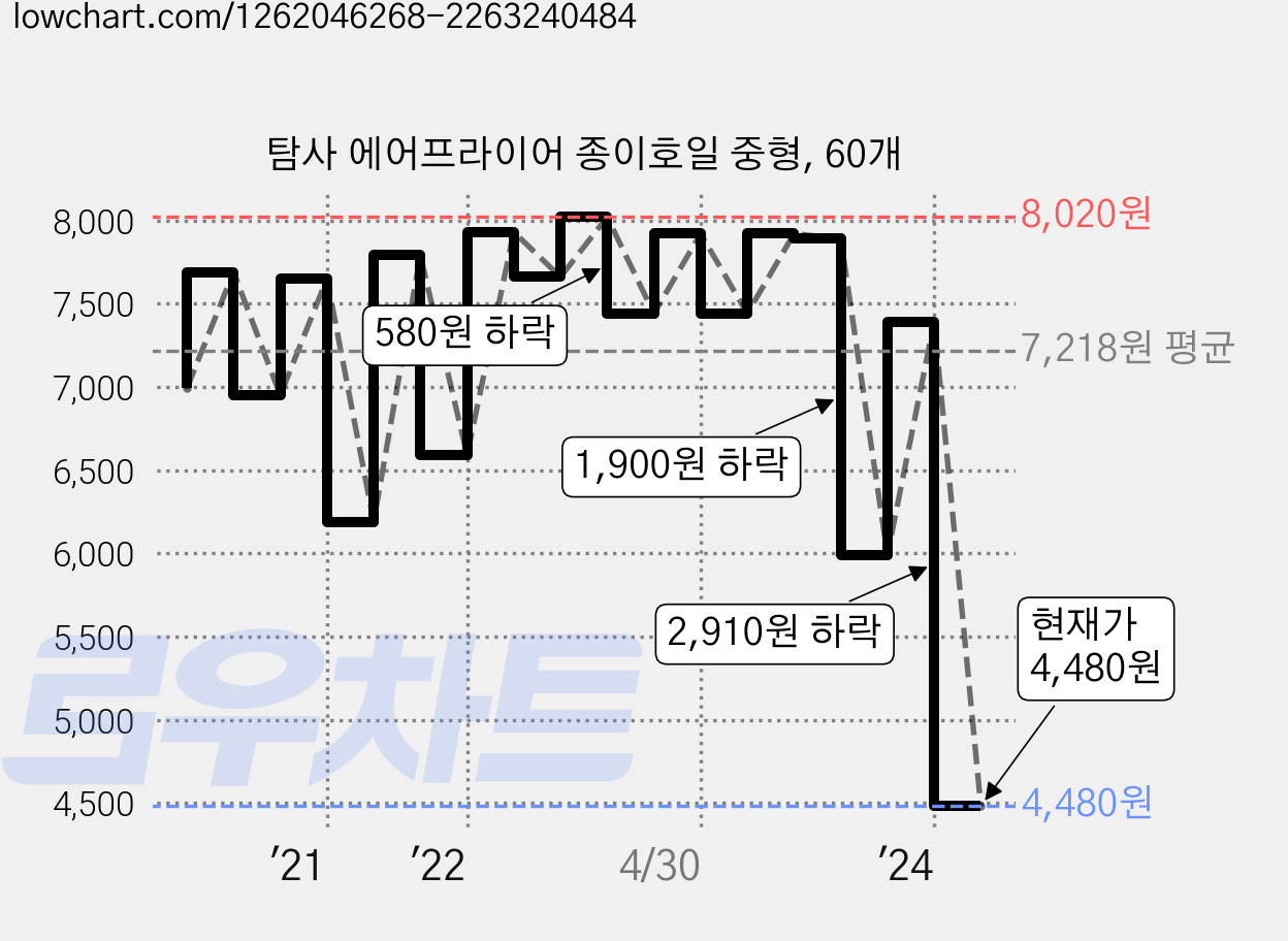탐사 에어프라이어 종이호일 중형, 60개 가격 변동 차트, 현재가 4,480원, 관측 최저가 4,460원