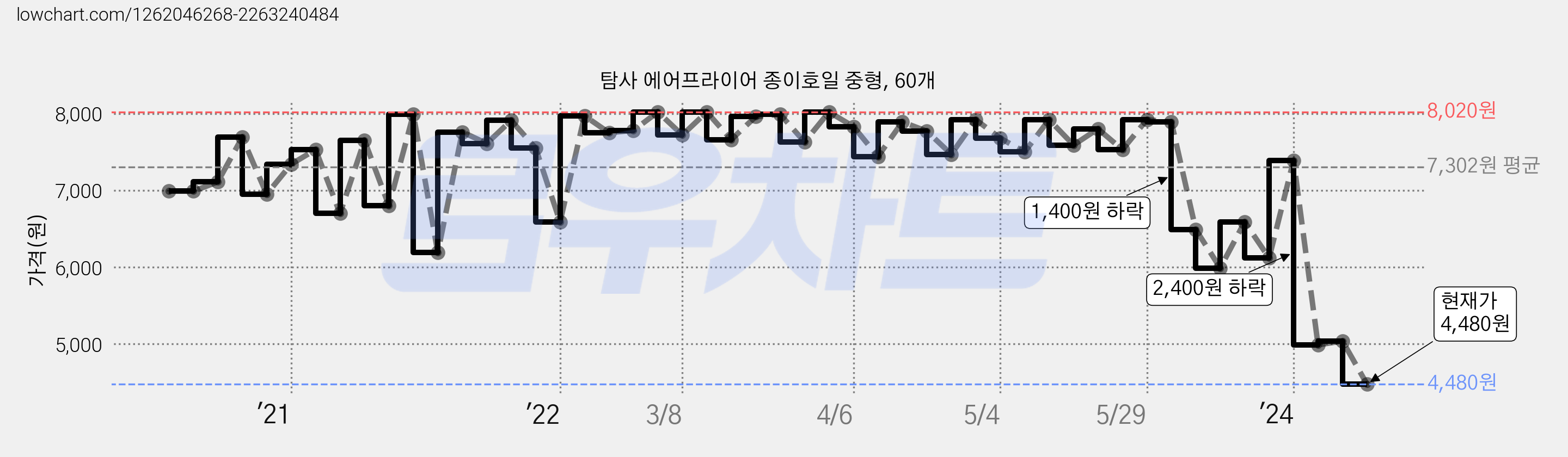 탐사 에어프라이어 종이호일 중형, 60개 가격 변동 차트, 현재가 4,480원, 관측 최저가 4,460원