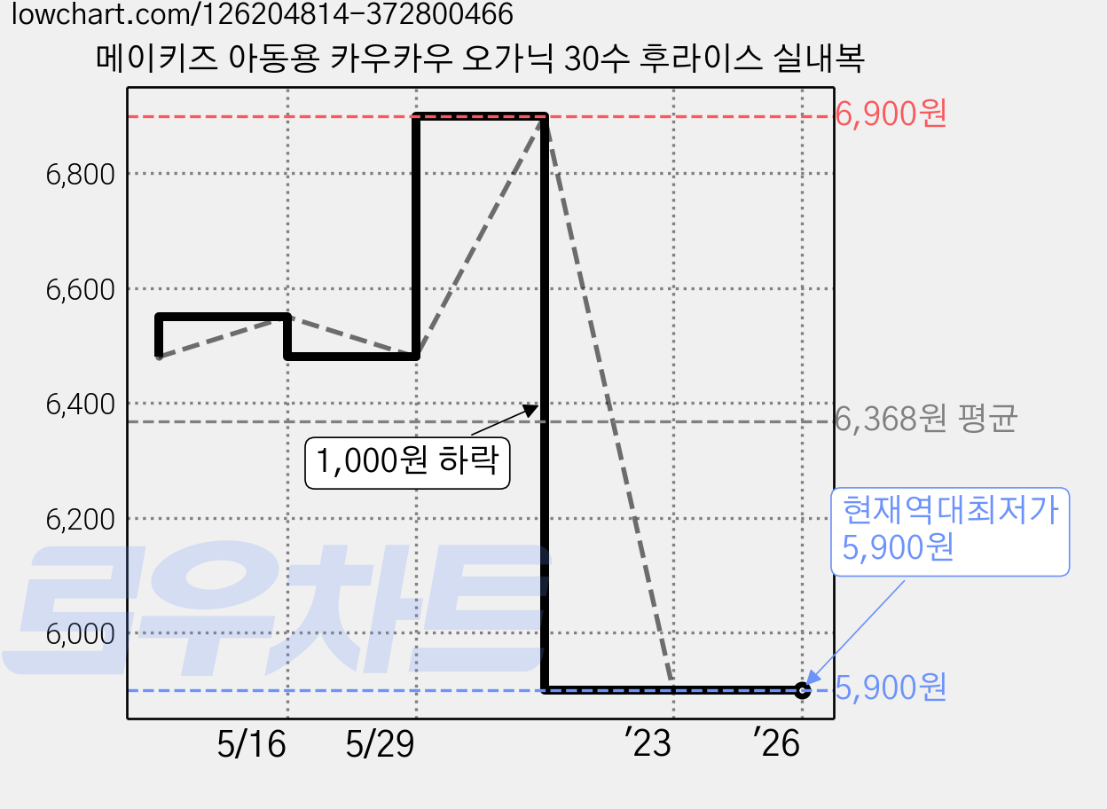 메이키즈 아동용 카우카우 오가닉 30수 후라이스 실내복 가격 변동 차트, 현재가 5,900원, 역대최저가