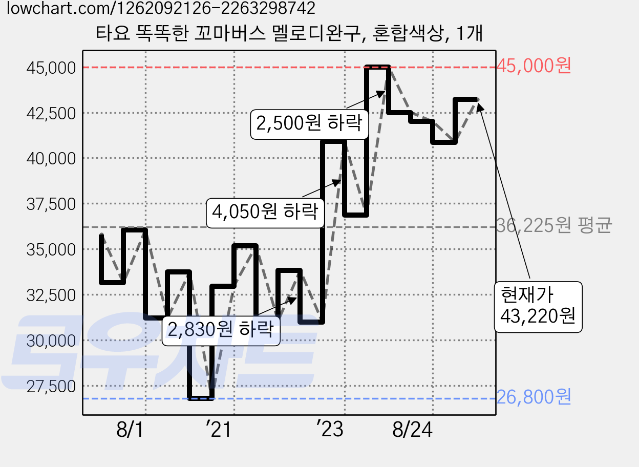 타요 똑똑한 꼬마버스 멜로디완구, 혼합색상, 1개 가격 변동 차트, 현재가 43,220원, 관측 최저가 26,800원