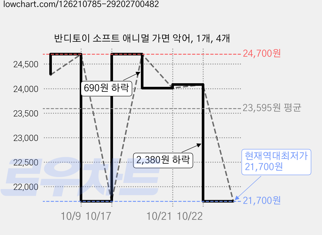 반디토이 소프트 애니멀 가면 악어, 1개, 4개 가격 변동 차트, 현재가 21,700원, 역대최저가