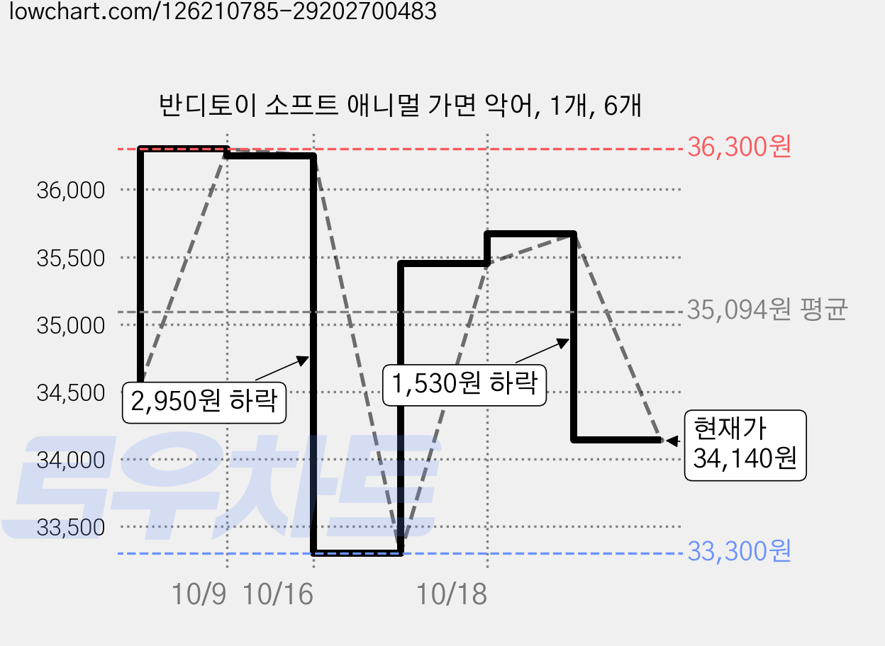 반디토이 소프트 애니멀 가면 악어, 1개, 6개 가격 변동 차트, 현재가 34,140원, 관측 최저가 33,300원