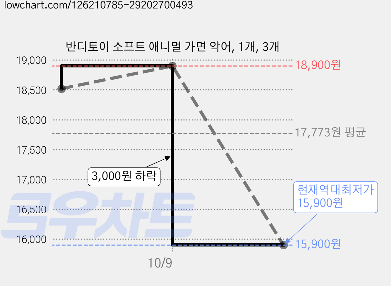 반디토이 소프트 애니멀 가면 악어, 1개, 3개 가격 변동 차트, 현재가 15,900원, 역대최저가