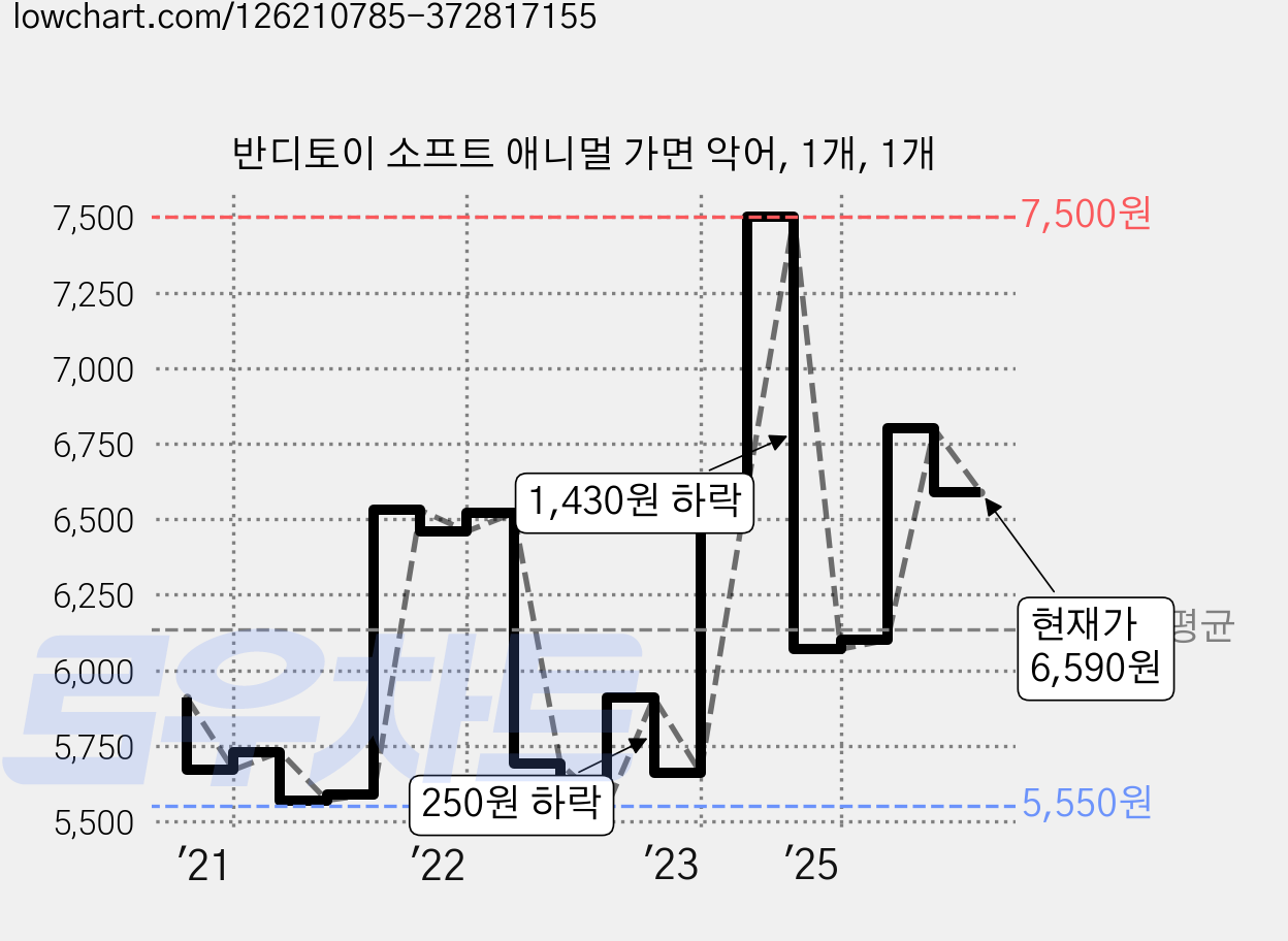 반디토이 소프트 애니멀 가면 악어, 1개, 1개 가격 변동 차트, 현재가 6,590원, 관측 최저가 5,550원