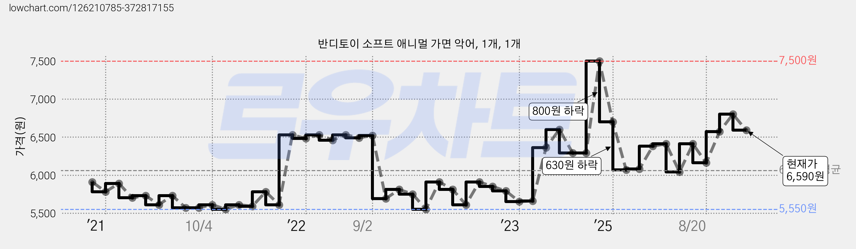 반디토이 소프트 애니멀 가면 악어, 1개, 1개 가격 변동 차트, 현재가 6,590원, 관측 최저가 5,550원