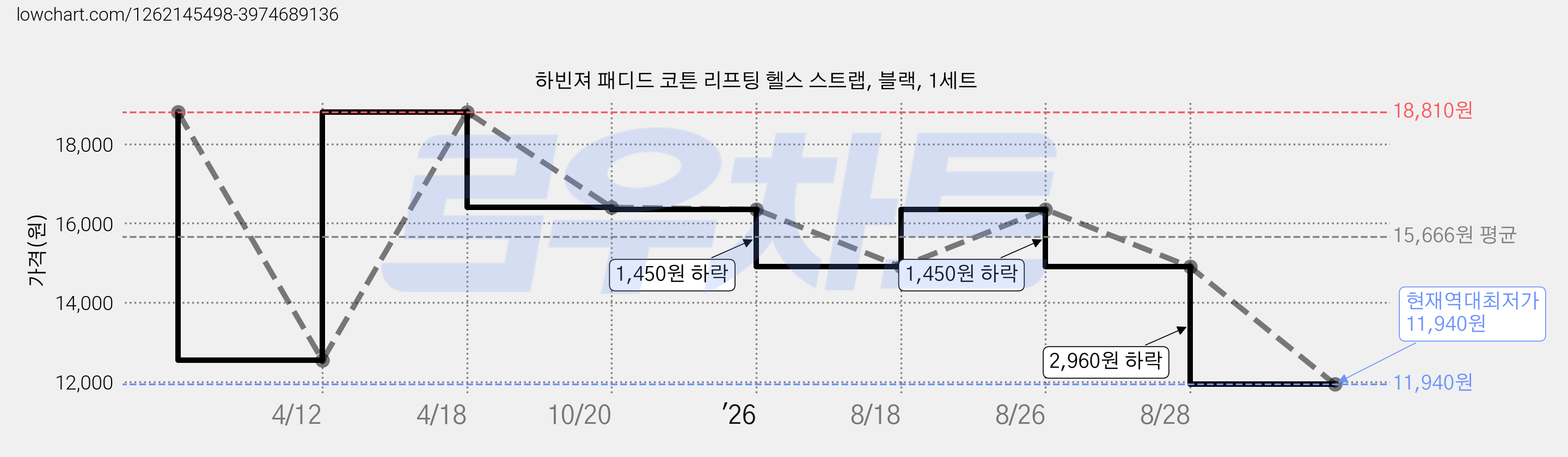 하빈져 패디드 코튼 리프팅 헬스 스트랩, 블랙, 1세트 가격 변동 차트, 현재가 11,940원, 역대최저가