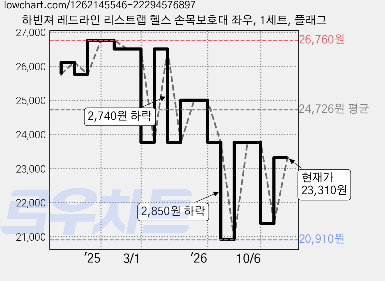 하빈져 레드라인 리스트랩 헬스 손목보호대 좌우, 1세트, 플래그 가격 변동 차트, 현재가 23,310원, 관측 최저가 20,910원