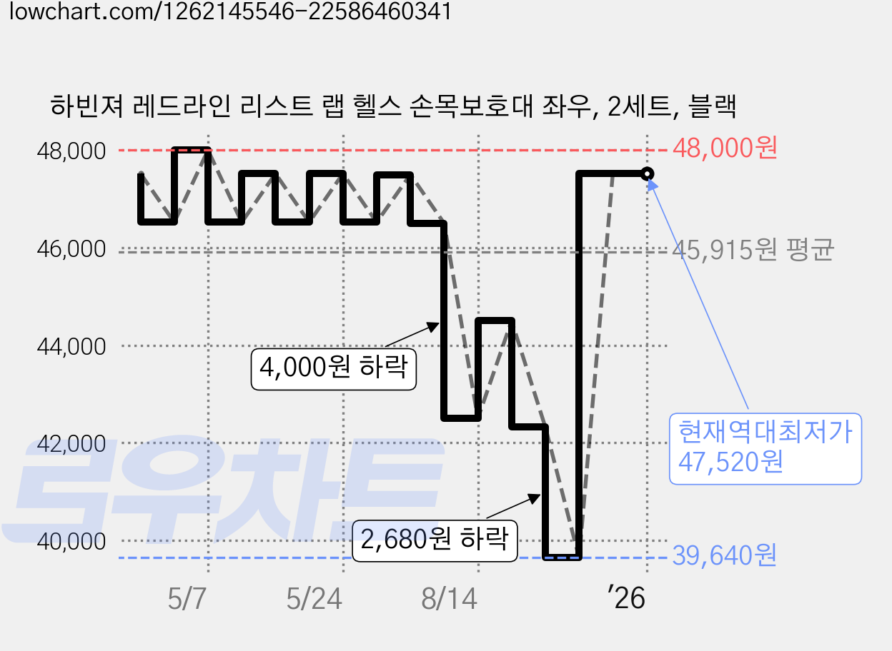 하빈져 레드라인 리스트 랩 헬스 손목보호대 좌우, 2세트, 블랙 가격 변동 차트, 현재가 47,520원, 역대최저가