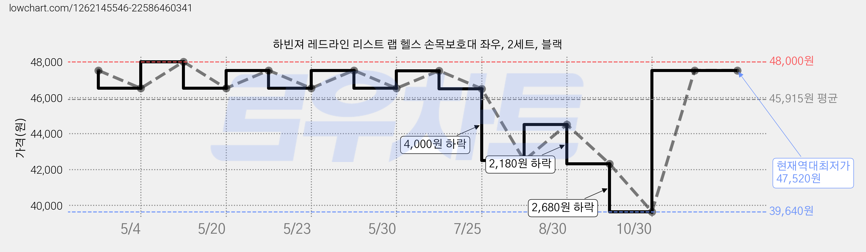 하빈져 레드라인 리스트 랩 헬스 손목보호대 좌우, 2세트, 블랙 가격 변동 차트, 현재가 47,520원, 역대최저가