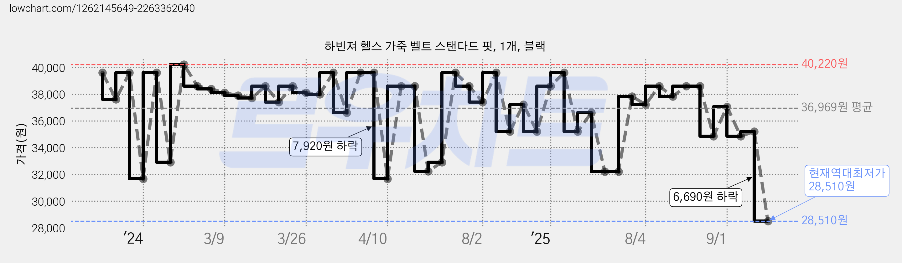 하빈져 헬스 가죽 벨트 스탠다드 핏, 1개, 블랙 가격 변동 차트, 현재가 28,510원, 역대최저가
