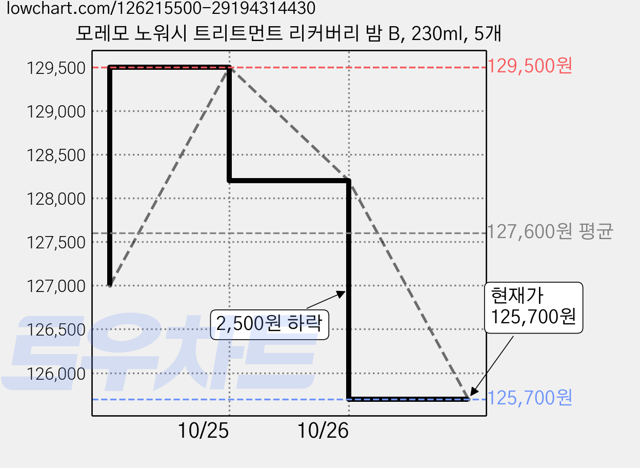 모레모 노워시 트리트먼트 리커버리 밤 B, 230ml, 5개 가격 변동 차트, 현재가 125,700원, 관측 최저가 120,200원