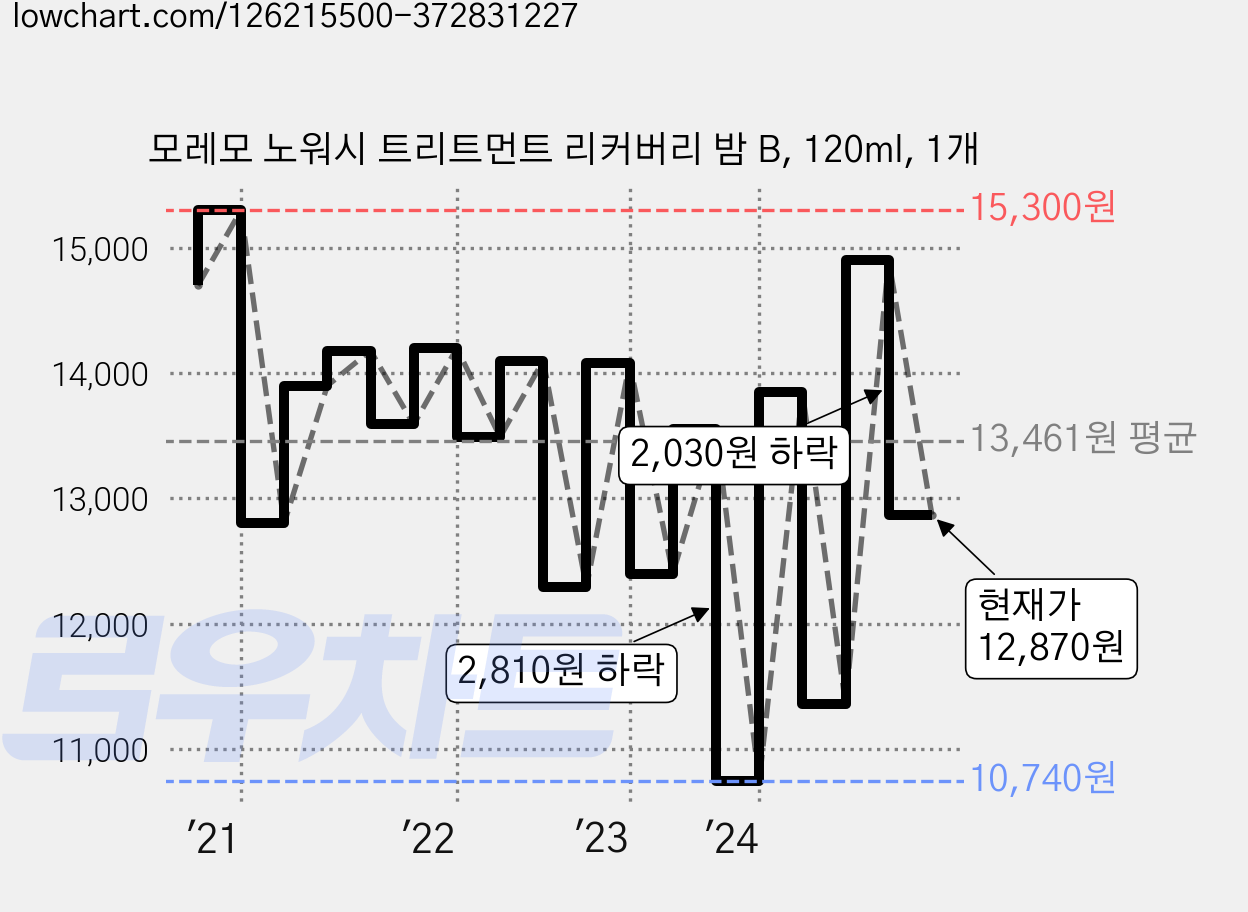모레모 노워시 트리트먼트 리커버리 밤 B, 120ml, 1개 가격 변동 차트, 현재가 12,870원, 관측 최저가 10,740원