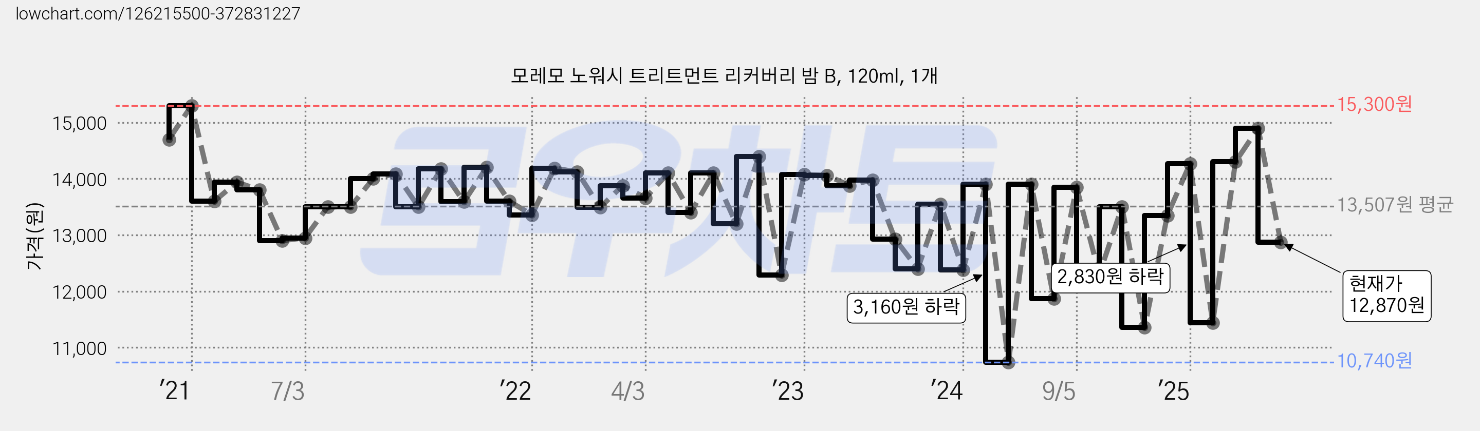 모레모 노워시 트리트먼트 리커버리 밤 B, 120ml, 1개 가격 변동 차트, 현재가 12,870원, 관측 최저가 10,740원