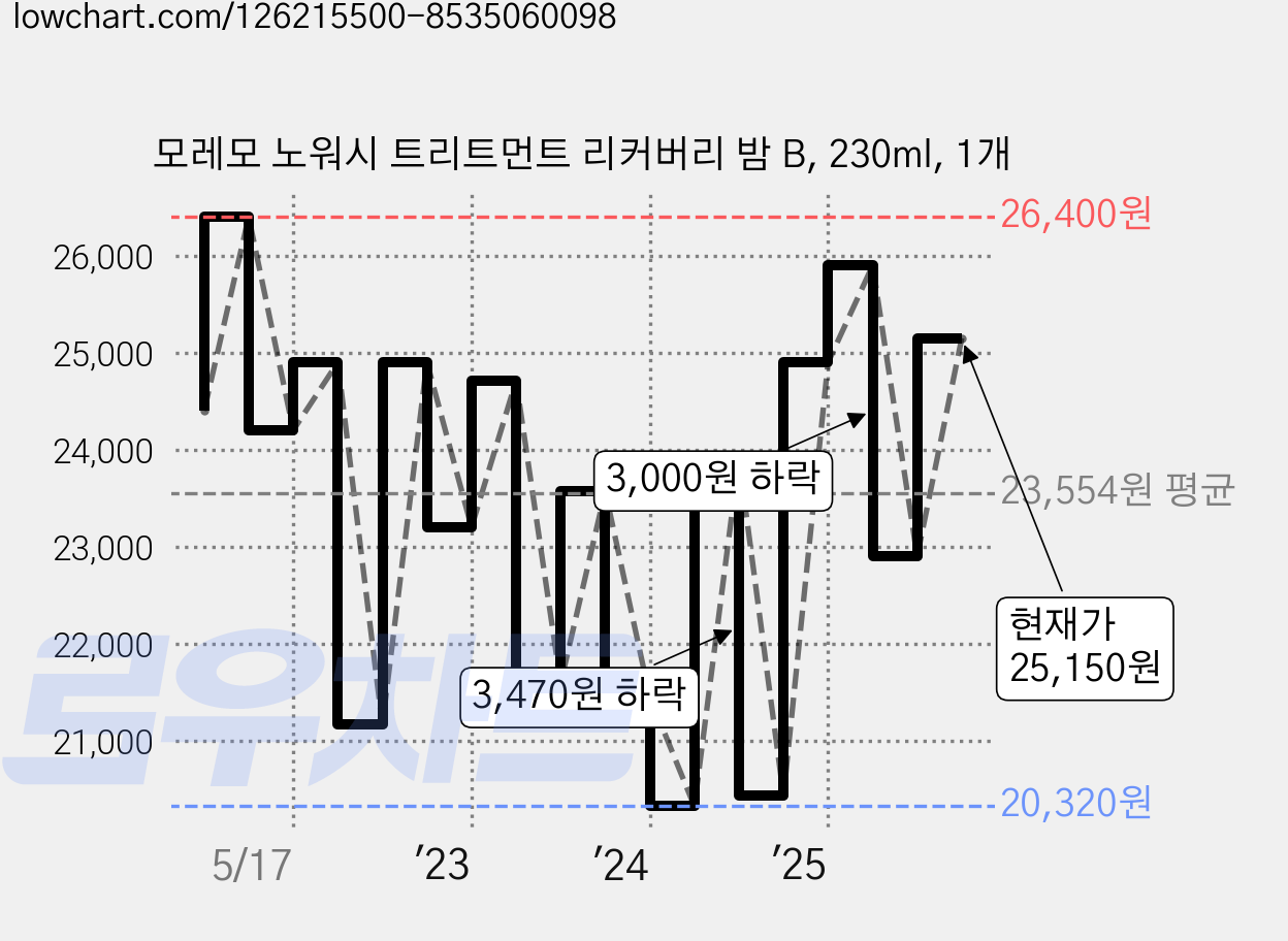 모레모 노워시 트리트먼트 리커버리 밤 B, 230ml, 1개 가격 변동 차트, 현재가 25,150원, 관측 최저가 18,900원