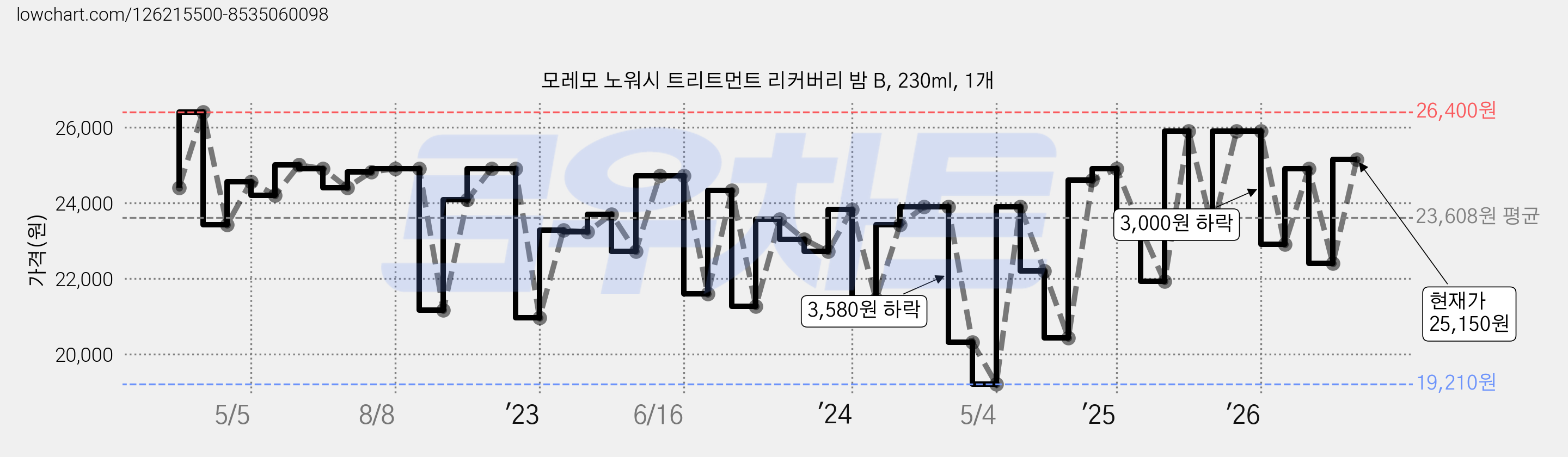 모레모 노워시 트리트먼트 리커버리 밤 B, 230ml, 1개 가격 변동 차트, 현재가 25,150원, 관측 최저가 18,900원