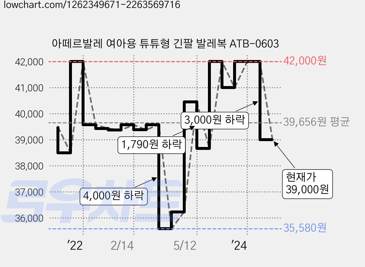 아떼르발레 여아용 튜튜형 긴팔 발레복 ATB-0603 가격 변동 차트, 현재가 39,000원, 관측 최저가 35,490원