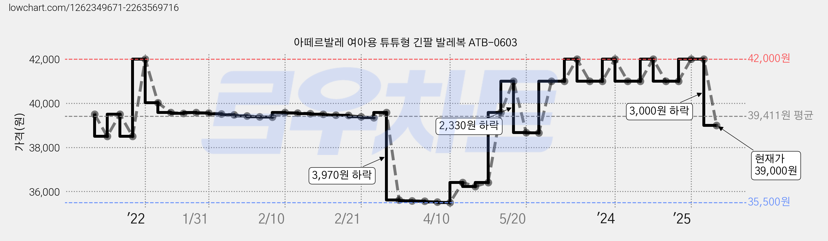 아떼르발레 여아용 튜튜형 긴팔 발레복 ATB-0603 가격 변동 차트, 현재가 39,000원, 관측 최저가 35,490원