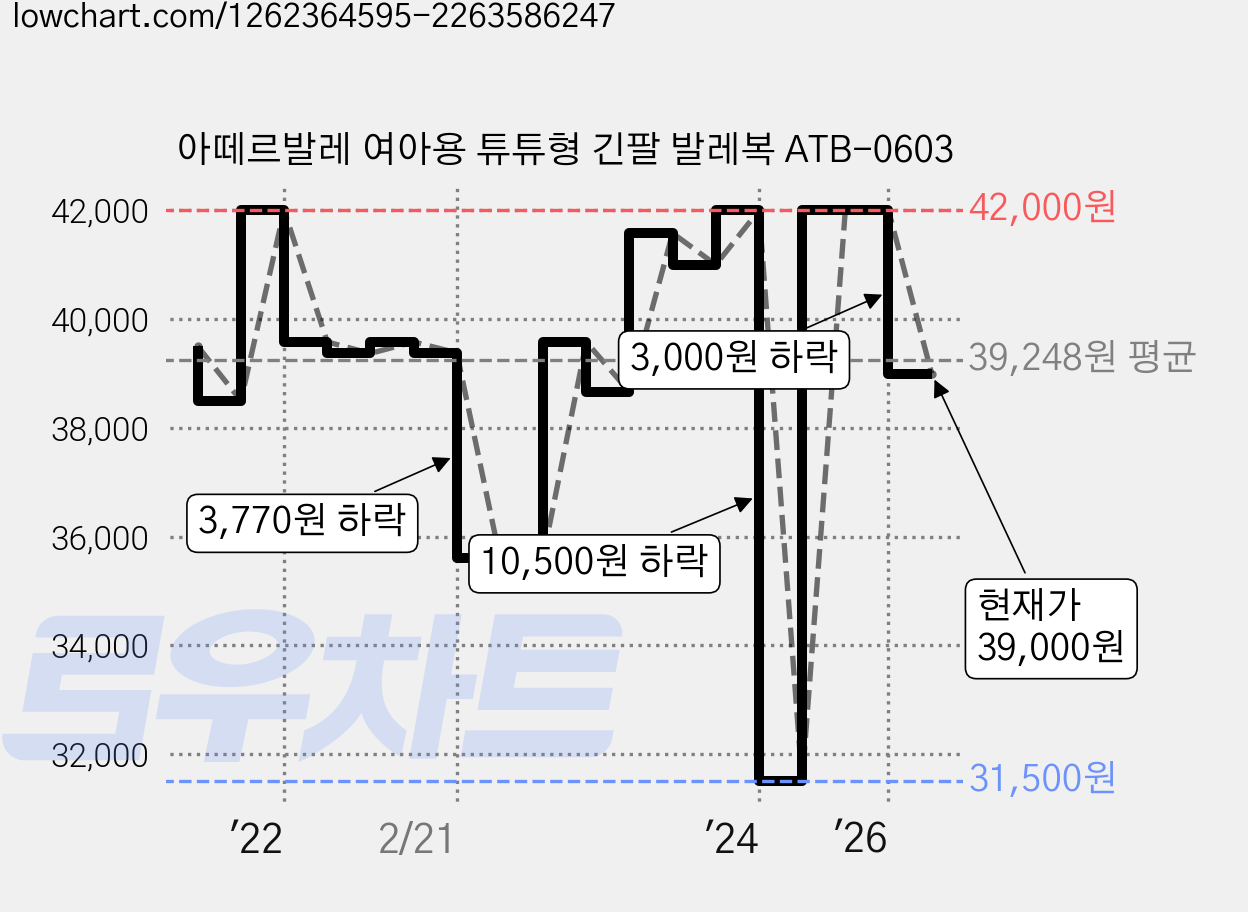 아떼르발레 여아용 튜튜형 긴팔 발레복 ATB-0603 가격 변동 차트, 현재가 39,000원, 관측 최저가 31,500원