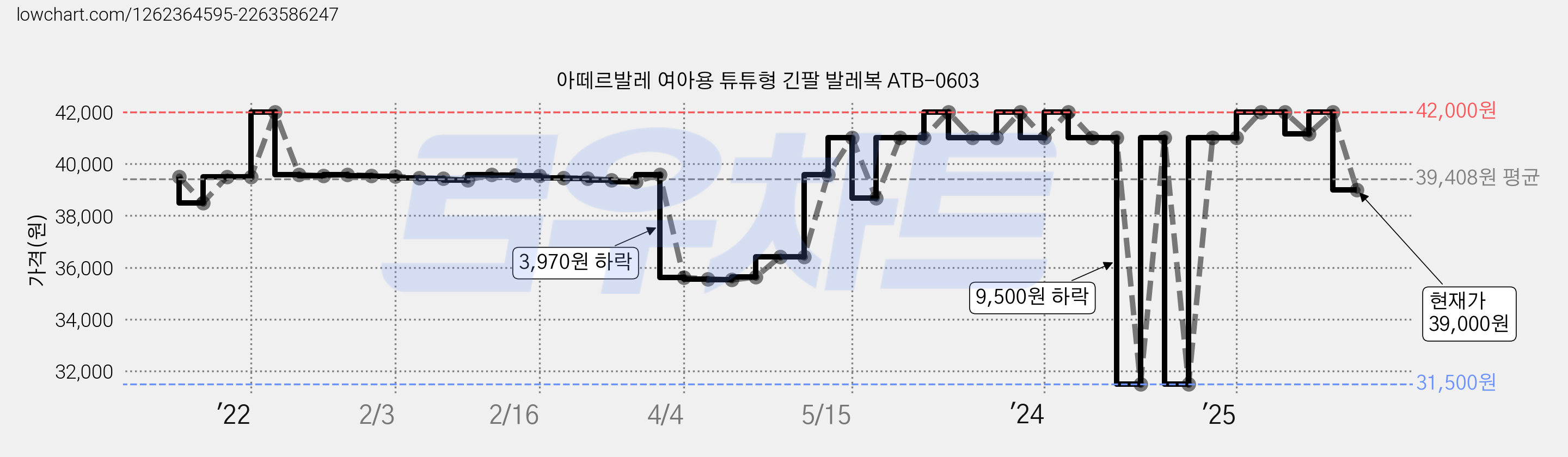 아떼르발레 여아용 튜튜형 긴팔 발레복 ATB-0603 가격 변동 차트, 현재가 39,000원, 관측 최저가 31,500원