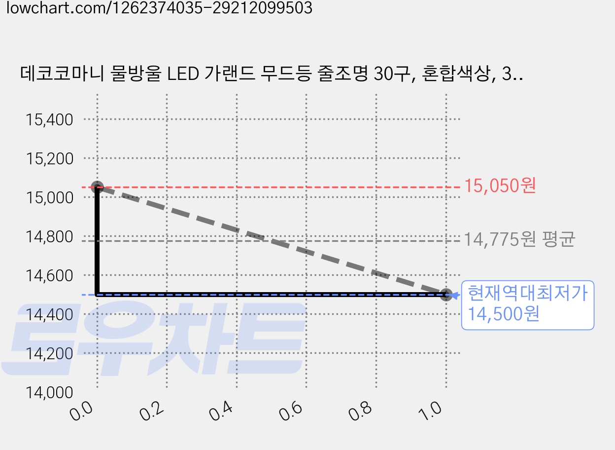 데코코마니 물방울 LED 가랜드 무드등 줄조명 30구, 혼합색상, 3세트 가격 변동 차트, 현재가 14,500원, 역대최저가