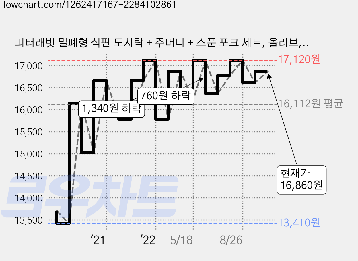 피터래빗 밀폐형 식판 도시락 + 주머니 + 스푼 포크 세트, 올리브, 식기 6종, 1개 가격 변동 차트, 현재가 16,860원, 관측 최저가 13,410원