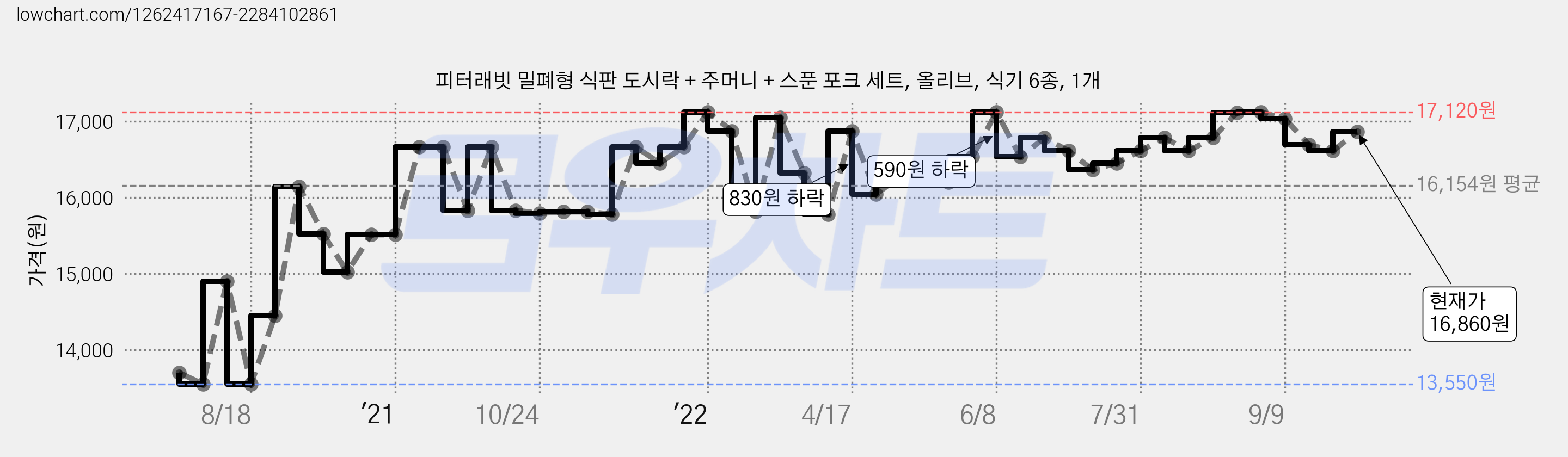피터래빗 밀폐형 식판 도시락 + 주머니 + 스푼 포크 세트, 올리브, 식기 6종, 1개 가격 변동 차트, 현재가 16,860원, 관측 최저가 13,410원