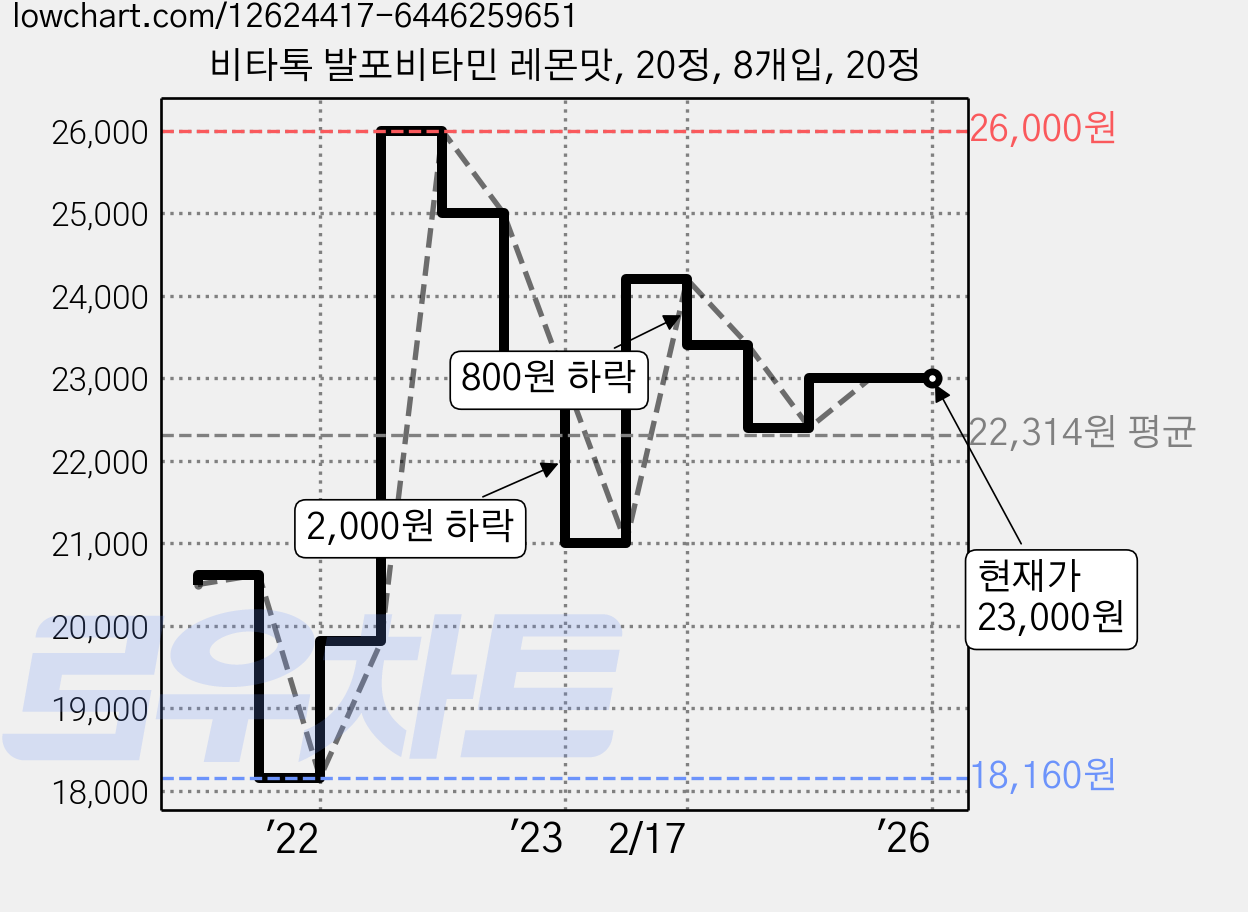 비타톡 발포비타민 레몬맛, 20정, 8개입, 20정 가격 변동 차트, 현재가 23,000원, 역대최저가